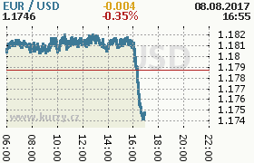 Online graf kurzu usd/eur