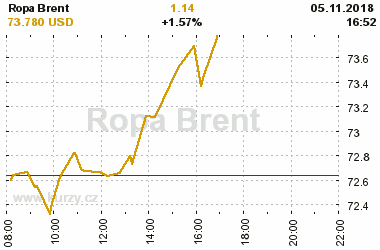 Online graf vvoje ceny komodity Ropa Brent