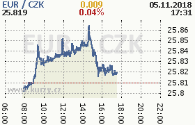 Online graf kurzu eur