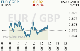 Online graf kurzu gbp/eur