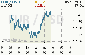 Online graf kurzu usd/eur