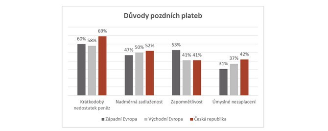 Polovina neplatičů (52 %) se potýká se složitou finanční situací