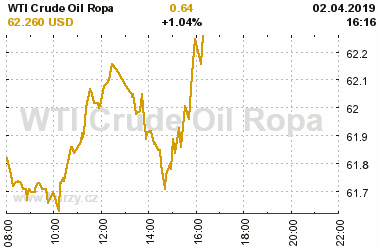 Online graf vvoje ceny komodity WTI Crude Oil Ropa