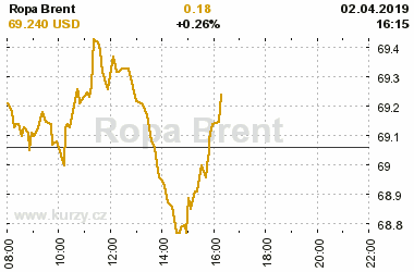 Online graf vvoje ceny komodity Ropa Brent