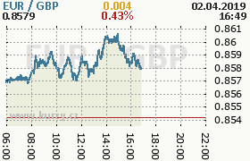 Online graf kurzu gbp/eur