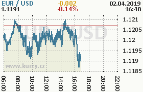 Online graf kurzu usd/eur