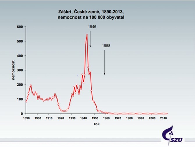 Zbavili jsme se záškrtu jednou provždy?