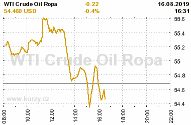 Online graf vA½voje ceny komodity WTI Crude Oil Ropa