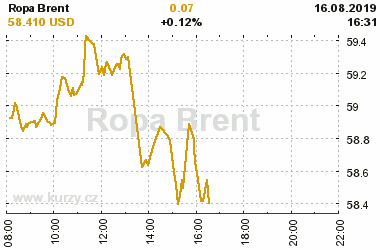 Online graf vA½voje ceny komodity Ropa Brent