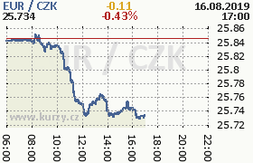 Online graf kurzu eur