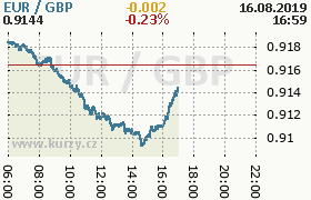 Online graf kurzu gbp/eur