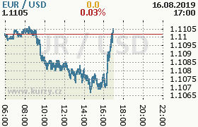 Online graf kurzu usd/eur