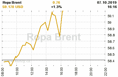 Online graf vvoje ceny komodity Ropa Brent