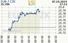 Online graf kurzu eur