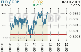 Online graf kurzu gbp/eur