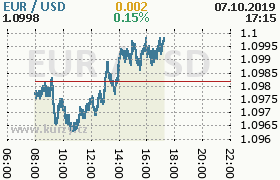 Online graf kurzu usd/eur