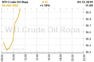 Online graf vvoje ceny komodity WTI Crude Oil Ropa