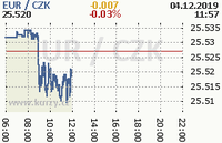 Online graf kurzu eur