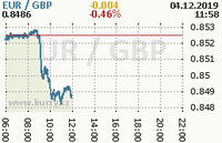 Online graf kurzu gbp/eur