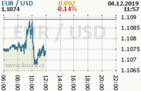 Online graf kurzu usd/eur