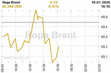 Online graf vvoje ceny komodity Ropa Brent