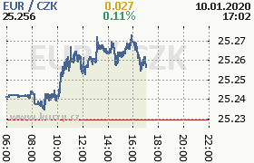 Online graf kurzu eur