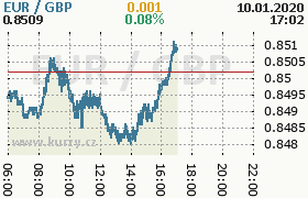 Online graf kurzu gbp/eur