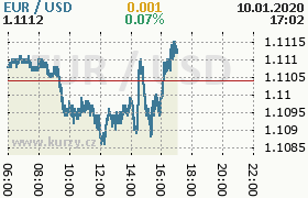 Online graf kurzu usd/eur