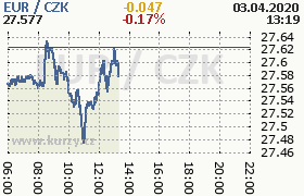 Online graf kurzu eur