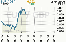 Online graf kurzu gbp/eur