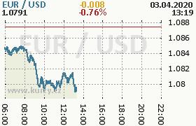 Online graf kurzu usd/eur