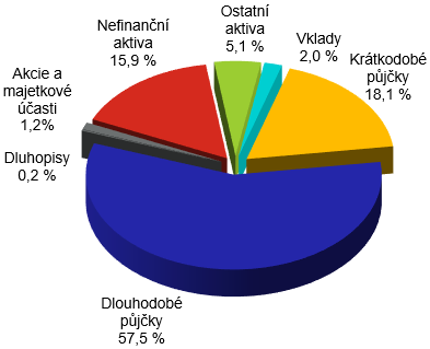 Bilann suma lenn podle poloek aktiv