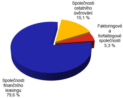 Bilann suma lenn podle typu zprostedkovatele