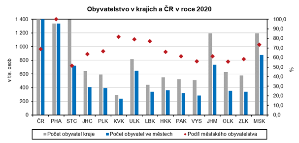 Obyvatelstvo v krajch a R v roce 2020