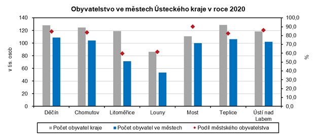 Obyvatelstvo ve mstech steckho kraje v roce 2020