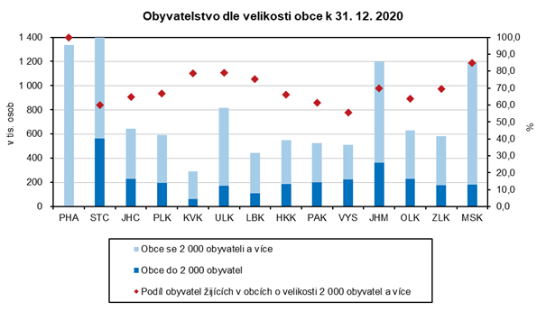 Obyvatelstvo dle velikosti obce k 31. 12. 2020