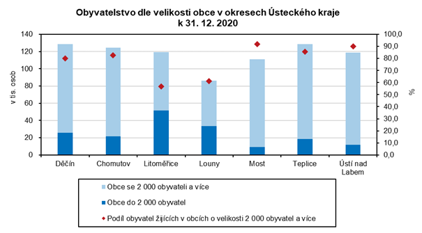 Obyvatelstvo dle velikosti obce v okresech steckho kraje k 31. 12. 2020