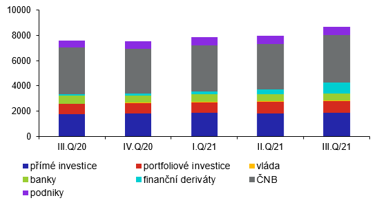 Vvoj struktury aktiv investin pozice (v mld. K, stav ke konci obdob)