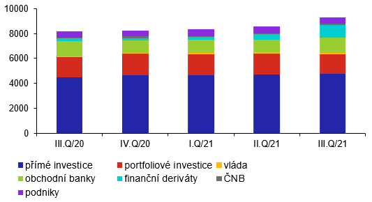 Vvoj struktury pasiv investin pozice (v mld. K, stav ke konci obdob)