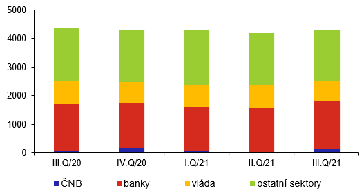 Vvoj struktury zahraninho dluhu podle dlunk (v mld. K, stav ke konci obdob)