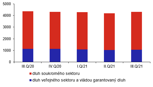 Zahranin dluh veejnho a soukromho sektoru (v mld. K, stav ke konci obdob)