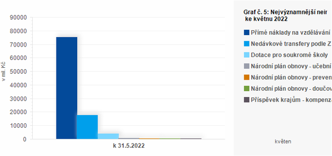 Graf - Graf . 5: Nejvznamnj neinvestin transfery pijat kraji k kvtnu 2022 (v mil. K)