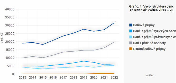 Graf - Graf . 4: Vvoj struktury daovch pjm kraj za leden a kvten 2013  2022 (v mil. K)