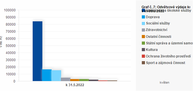 Graf - Graf . 7: Odvtvov vdaje kraj v kvtnu 2022 (v mil. K)