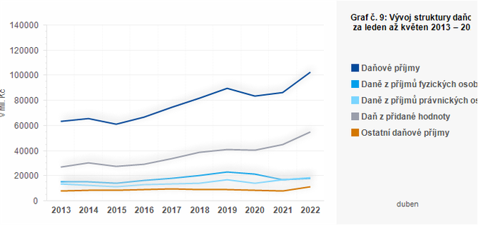 Graf - Graf . 9: Vvoj struktury daovch pjm obc za leden a kvten 2013  2022 (v mil. K)