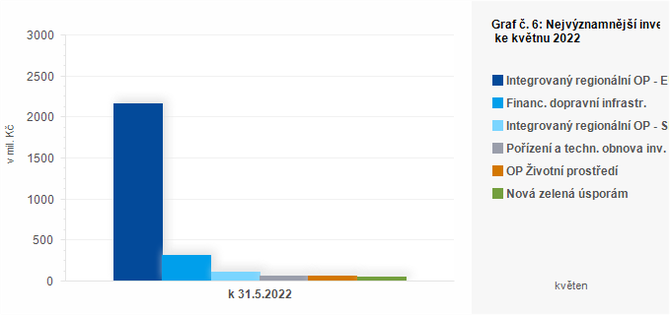 Graf - Graf . 6: Nejvznamnj investin transfery pijat kraji k kvtnu 2022 (v mil. K)