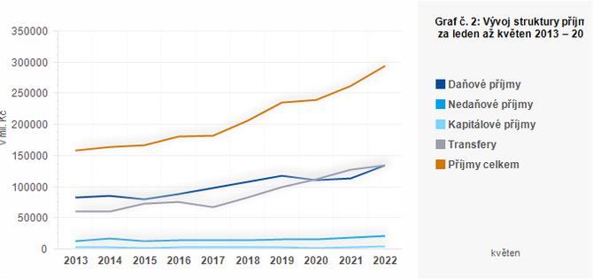 Graf - Graf . 2: Vvoj struktury pjm SC za leden a kvten 2013  2022 (v mil. K)