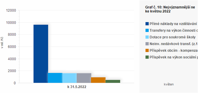 Graf - Graf . 10: Nejvznamnj neinvestin transfery pijat obcemi k kvtnu 2022 (v mil. K)
