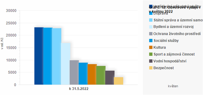 Graf - Graf . 12: Odvtvov vdaje obc v kvtnu 2022 (v mil. K)