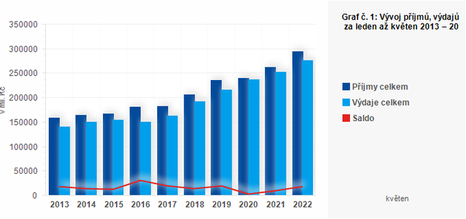 Graf - Graf . 1: Vvoj pjm, vdaj a salda SC za leden a kvten 2013  2022 (v mil. K)